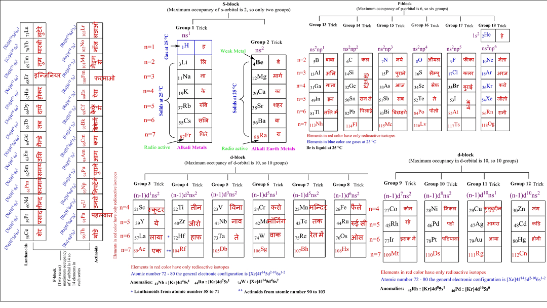 Periodic Table Memorization Trick Chart