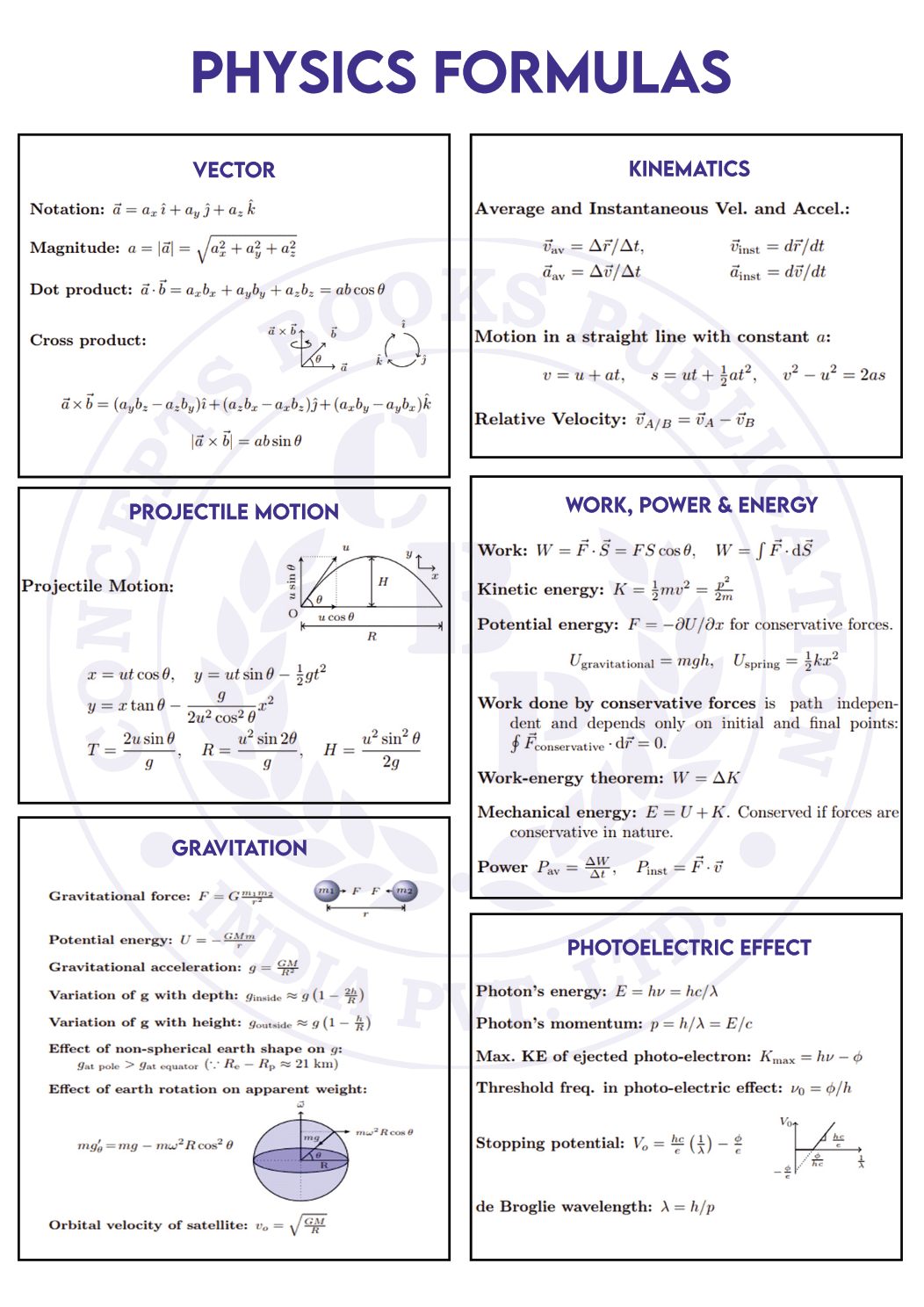 Physics Formula Chart