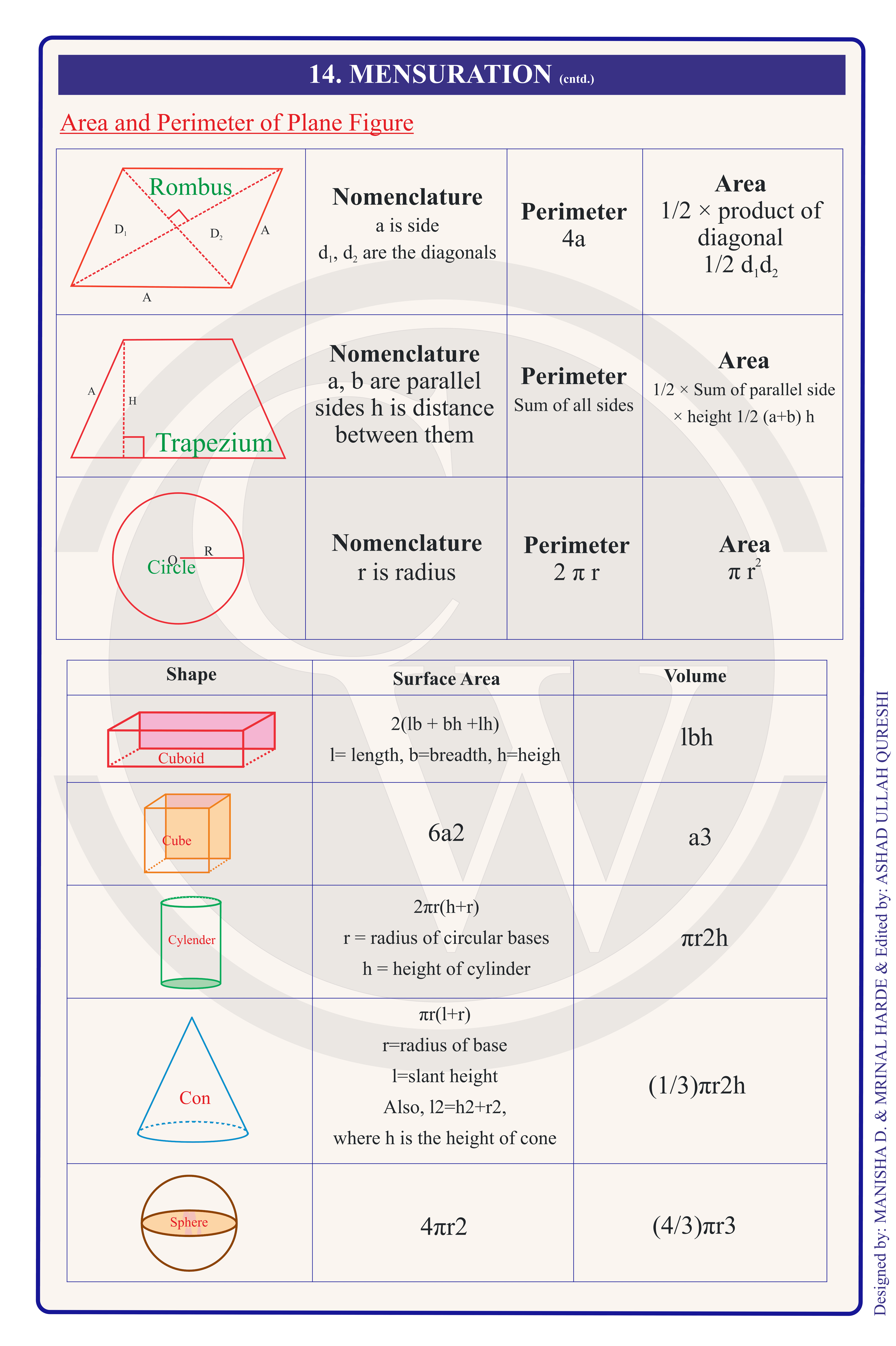 Class 9 Maths Formula Chart 14 — Mensuration