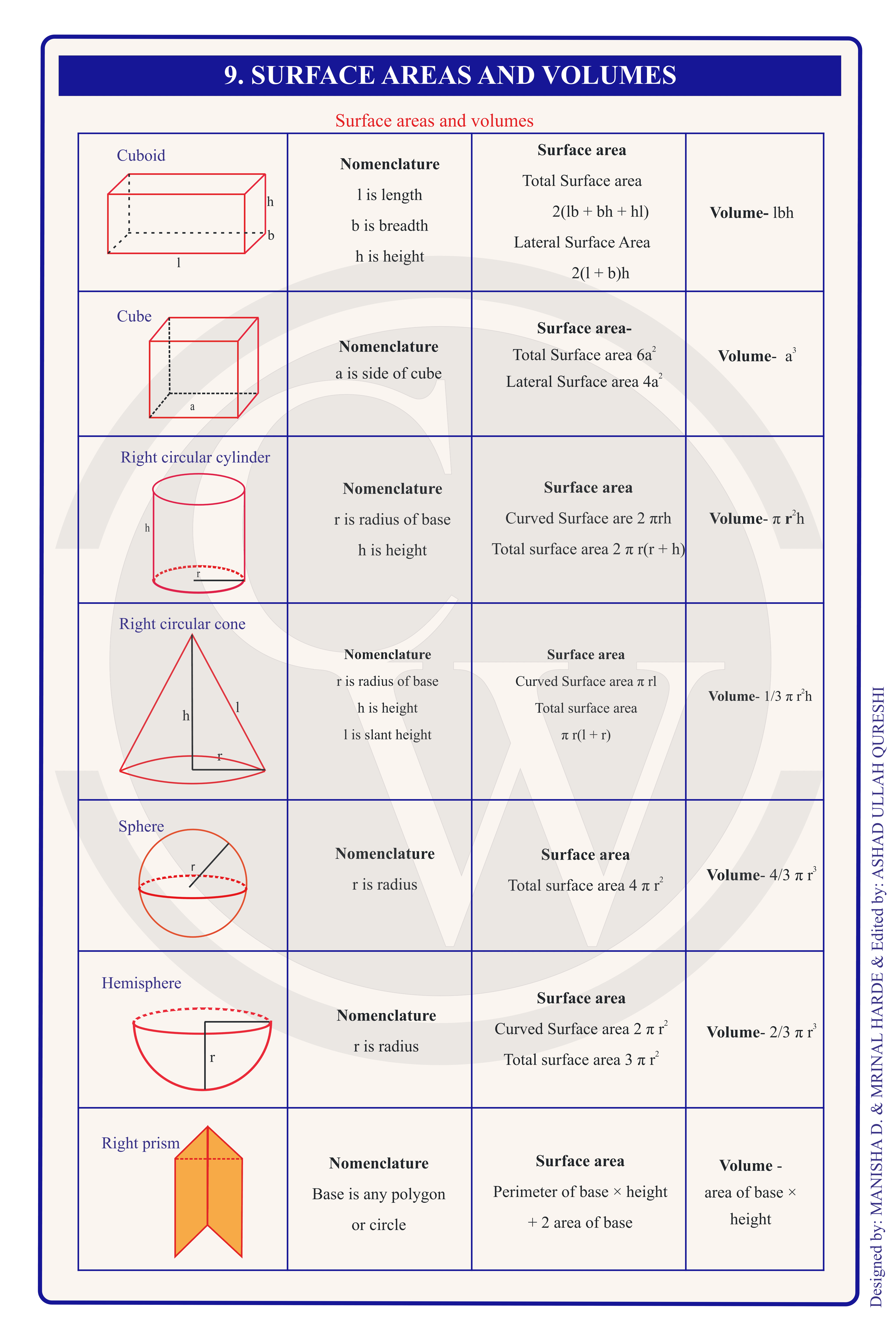 Class 9 Maths Formula Chart 8 — Surface Areas & Volumes